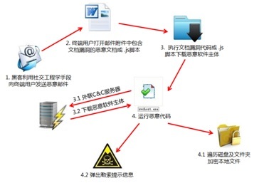 勒索軟件攻擊路徑深度解析 精準(zhǔn)防御勝過(guò)盲目“豪配”
