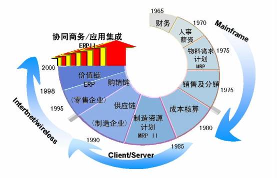 ERPII 企業(yè)管理的新臺階工程